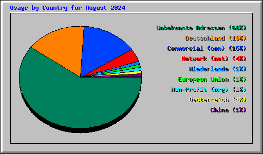 Usage by Country for August 2024