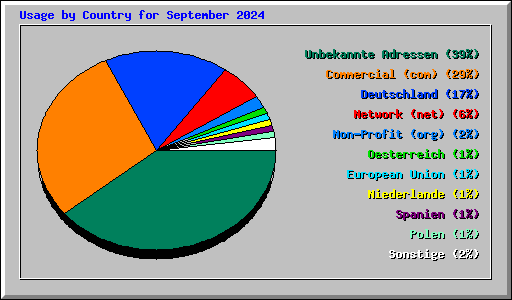 Usage by Country for September 2024
