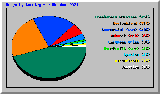 Usage by Country for Oktober 2024