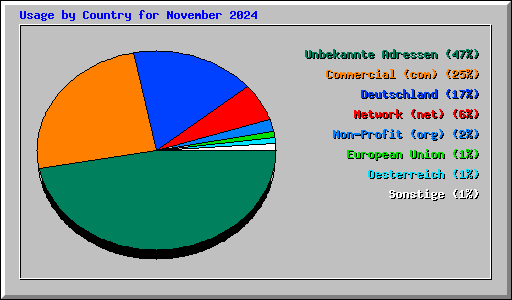 Usage by Country for November 2024