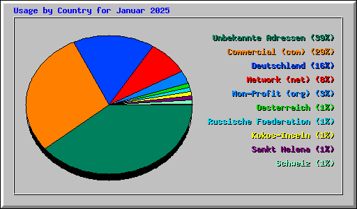 Usage by Country for Januar 2025