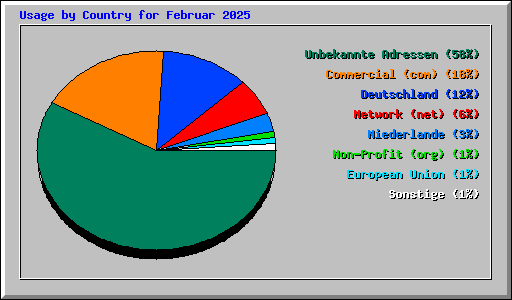 Usage by Country for Februar 2025