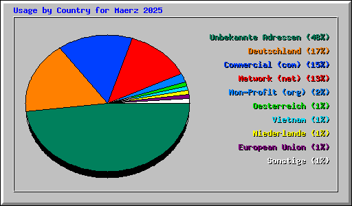 Usage by Country for Maerz 2025