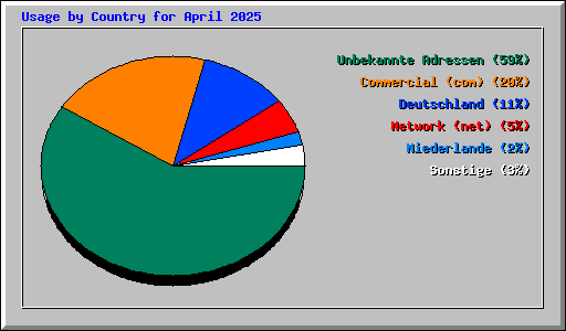 Usage by Country for April 2025