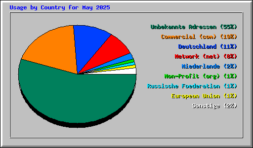 Usage by Country for May 2025