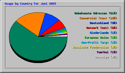 Usage by Country for Juni 2025
