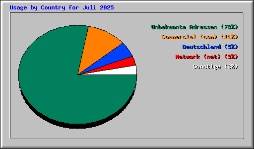 Usage by Country for Juli 2025