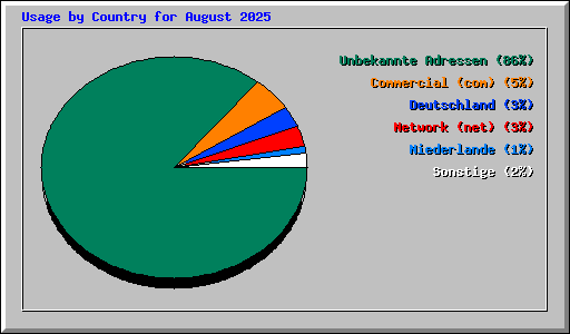 Usage by Country for August 2025