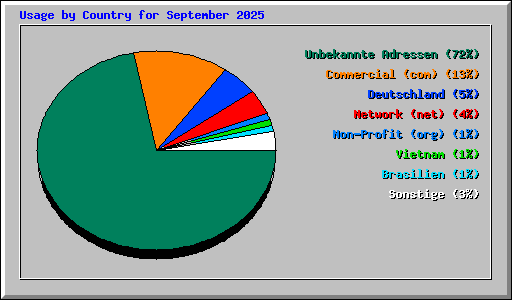Usage by Country for September 2025
