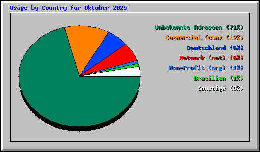 Usage by Country for Oktober 2025