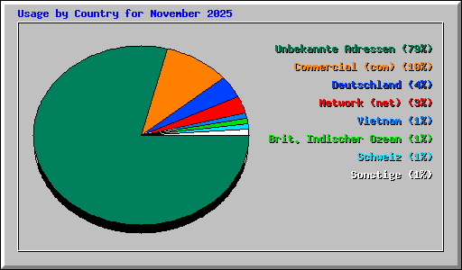 Usage by Country for November 2025