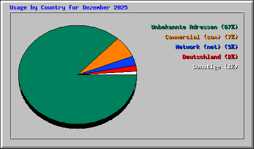 Usage by Country for Dezember 2025