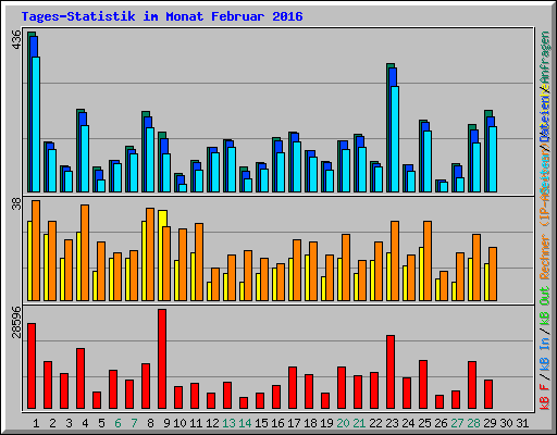 Tages-Statistik im Monat Februar 2016