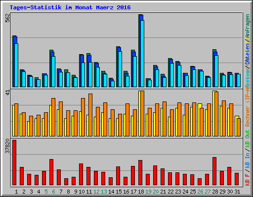 Tages-Statistik im Monat Maerz 2016