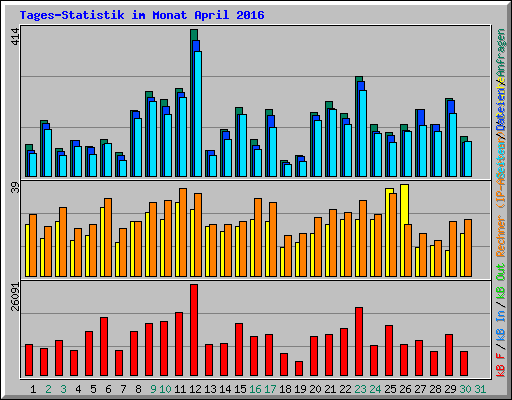 Tages-Statistik im Monat April 2016