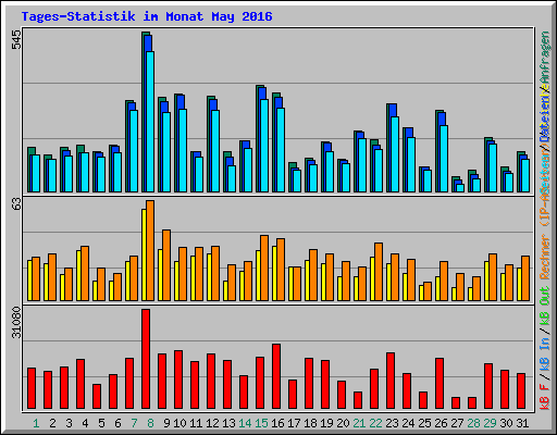Tages-Statistik im Monat May 2016