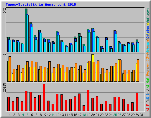 Tages-Statistik im Monat Juni 2016