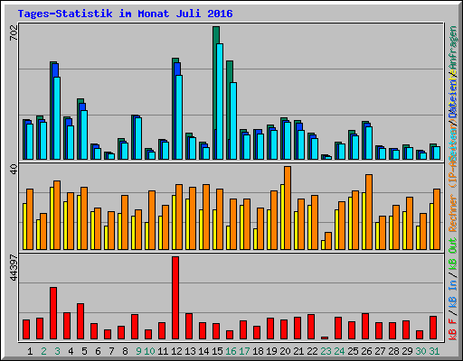 Tages-Statistik im Monat Juli 2016