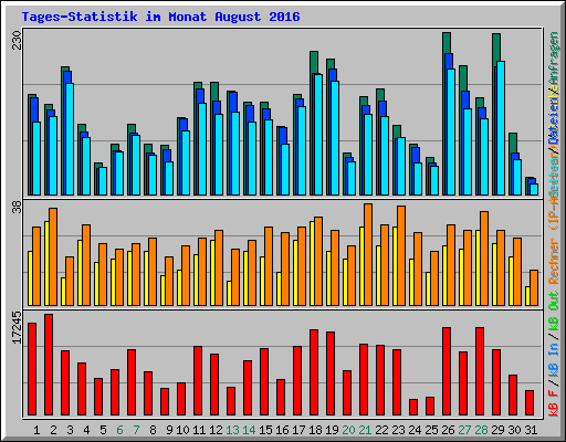 Tages-Statistik im Monat August 2016
