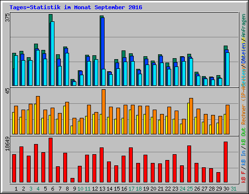 Tages-Statistik im Monat September 2016