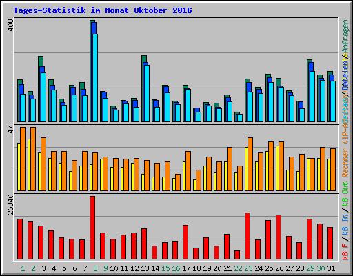 Tages-Statistik im Monat Oktober 2016