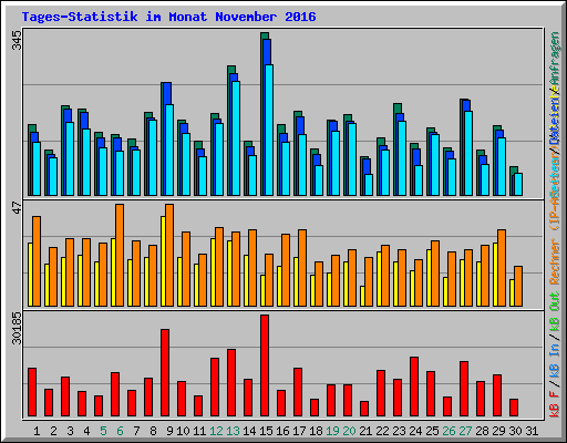 Tages-Statistik im Monat November 2016