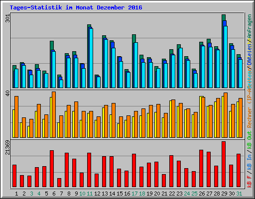 Tages-Statistik im Monat Dezember 2016