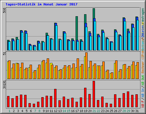 Tages-Statistik im Monat Januar 2017