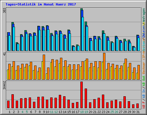 Tages-Statistik im Monat Maerz 2017