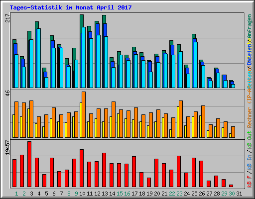 Tages-Statistik im Monat April 2017