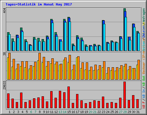 Tages-Statistik im Monat May 2017