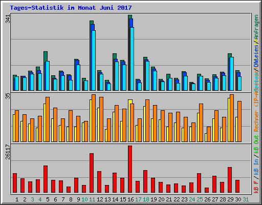 Tages-Statistik im Monat Juni 2017