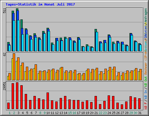 Tages-Statistik im Monat Juli 2017