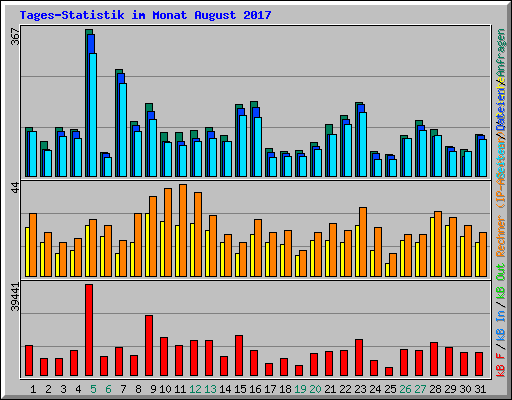 Tages-Statistik im Monat August 2017