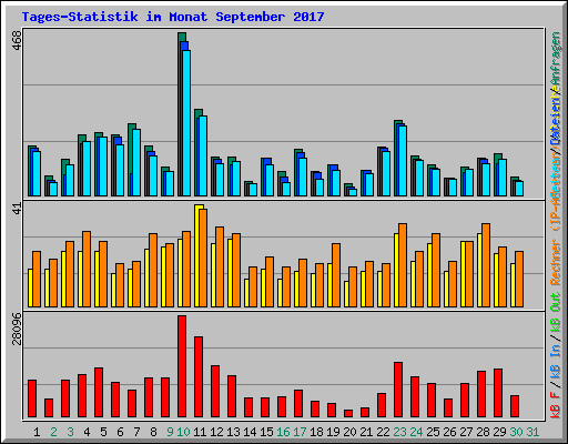 Tages-Statistik im Monat September 2017