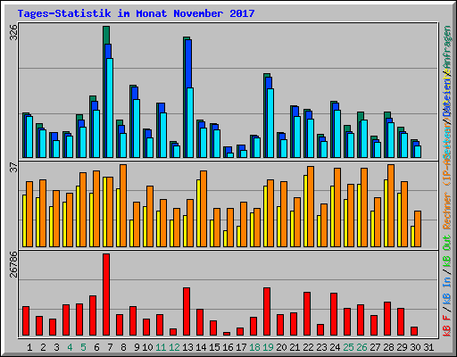 Tages-Statistik im Monat November 2017