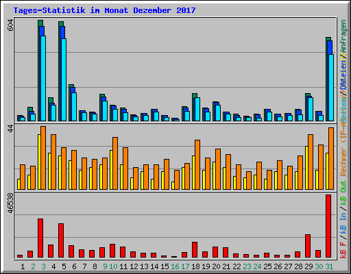 Tages-Statistik im Monat Dezember 2017