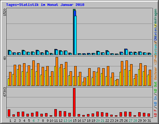 Tages-Statistik im Monat Januar 2018