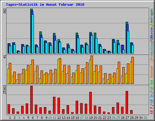Tages-Statistik im Monat Februar 2018