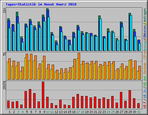 Tages-Statistik im Monat Maerz 2018