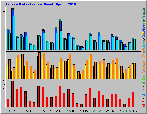 Tages-Statistik im Monat April 2018