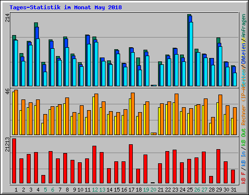 Tages-Statistik im Monat May 2018