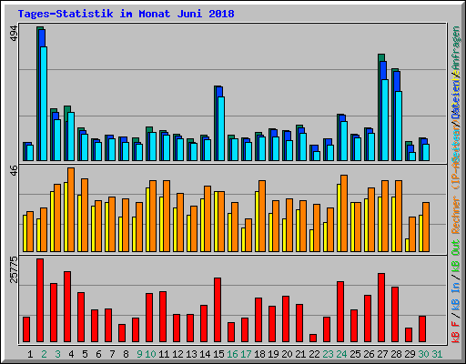 Tages-Statistik im Monat Juni 2018