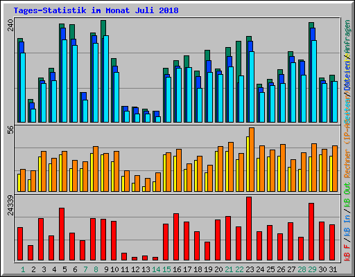 Tages-Statistik im Monat Juli 2018