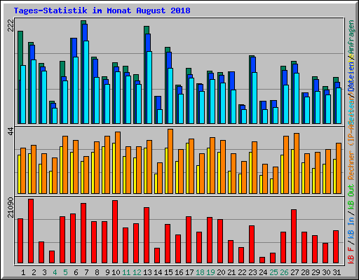 Tages-Statistik im Monat August 2018