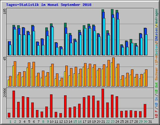 Tages-Statistik im Monat September 2018