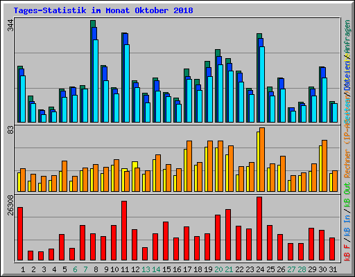 Tages-Statistik im Monat Oktober 2018
