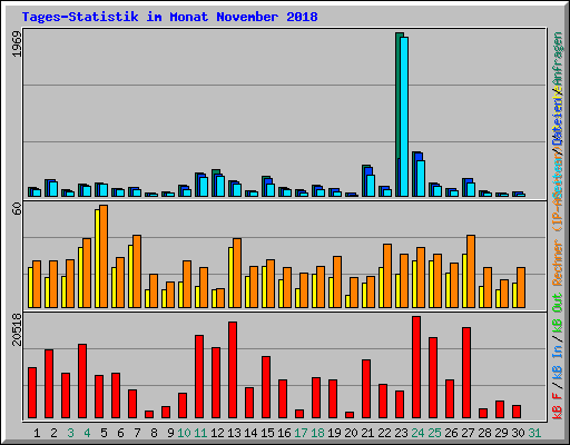 Tages-Statistik im Monat November 2018