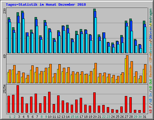 Tages-Statistik im Monat Dezember 2018