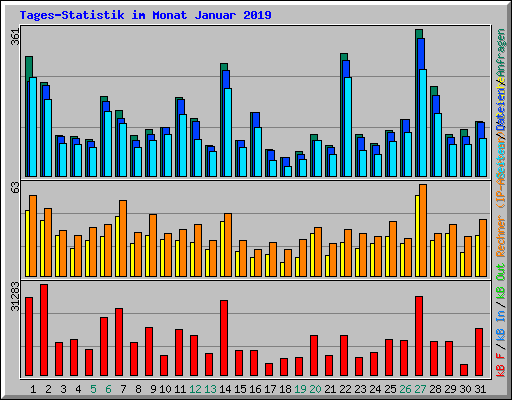 Tages-Statistik im Monat Januar 2019